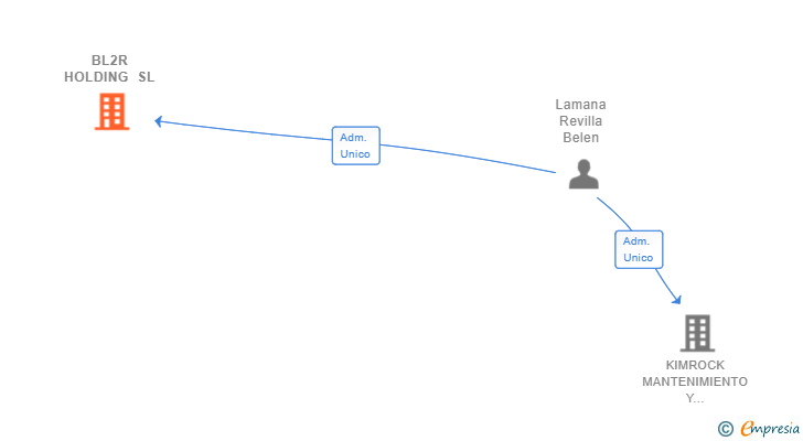 Vinculaciones societarias de BL2R HOLDING SL