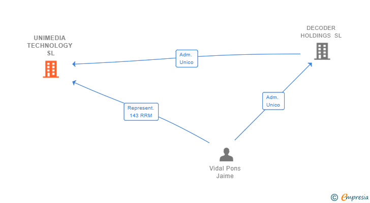 Vinculaciones societarias de UNIMEDIA TECHNOLOGY SL