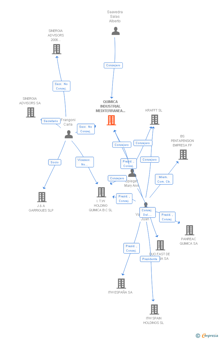 Vinculaciones societarias de QUIMICA INDUSTRIAL MEDITERRANEA SL