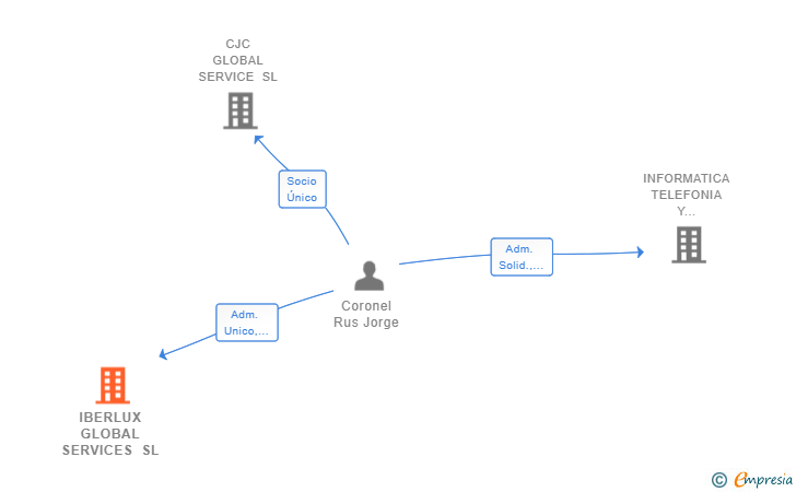 Vinculaciones societarias de IBERLUX GLOBAL SERVICES SL