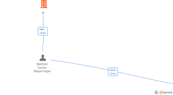 Vinculaciones societarias de M31 ELECTRICIDAD MANTENIMIENTO Y REFORMAS INDUSTRIALES SL