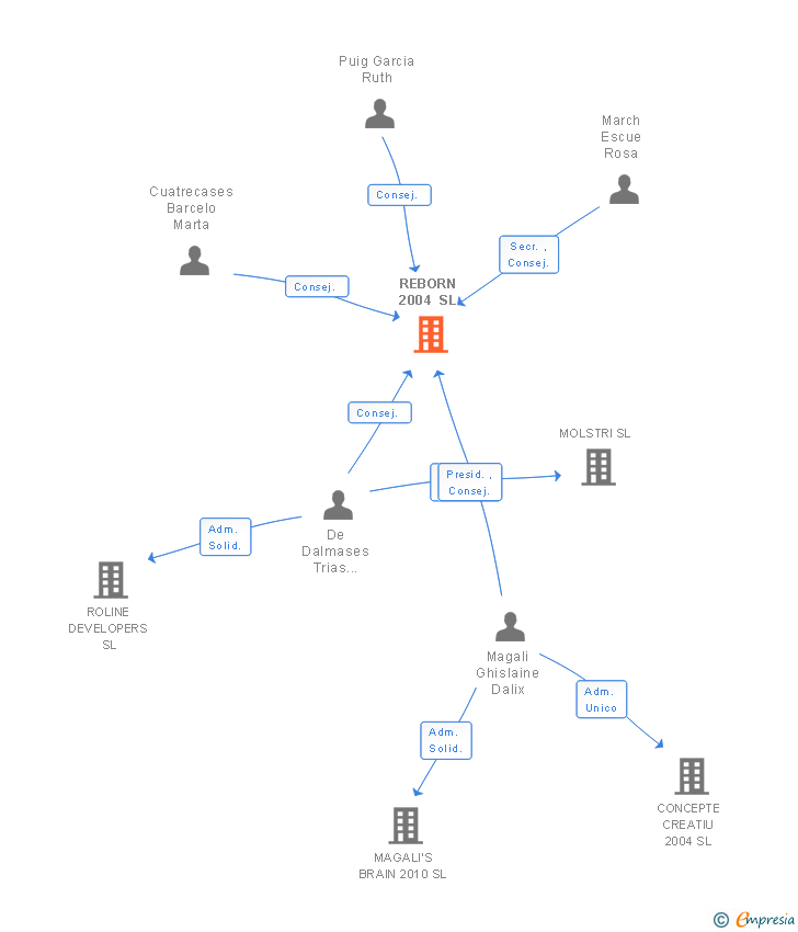 Vinculaciones societarias de REBORN 2004 SL