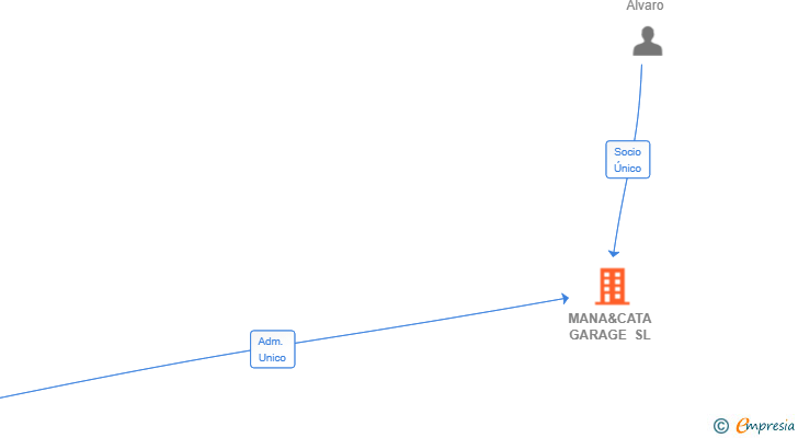 Vinculaciones societarias de MANA&CATA GARAGE SL