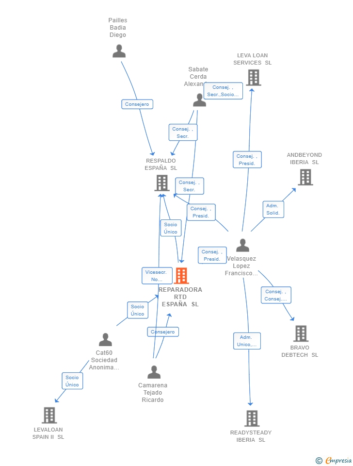 Vinculaciones societarias de REPARADORA RTD ESPAÑA SL