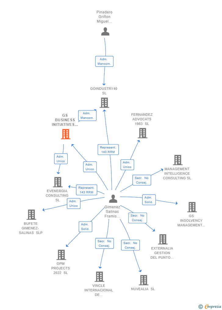 Vinculaciones societarias de GS BUSINESS INITIATIVES 2020 SL