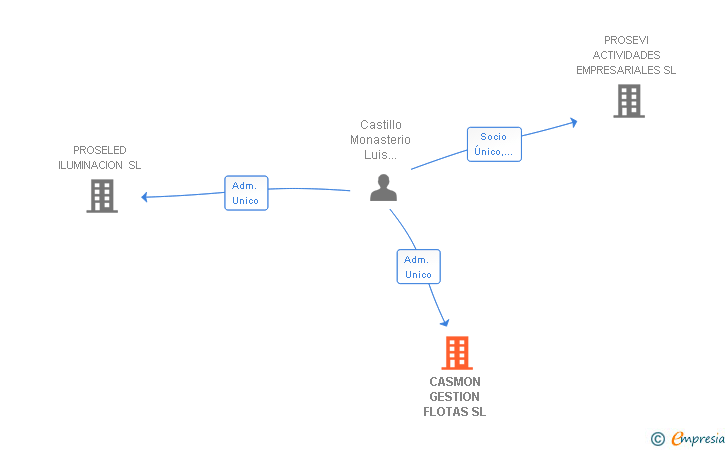 Vinculaciones societarias de CASMON GESTION FLOTAS SL