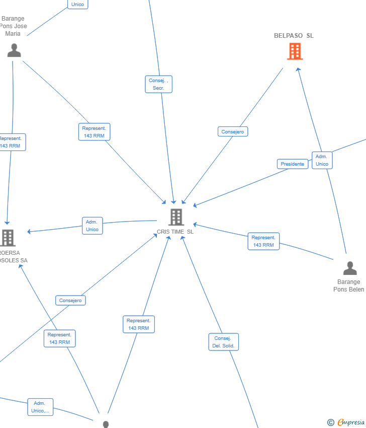 Vinculaciones societarias de BELPASO SL