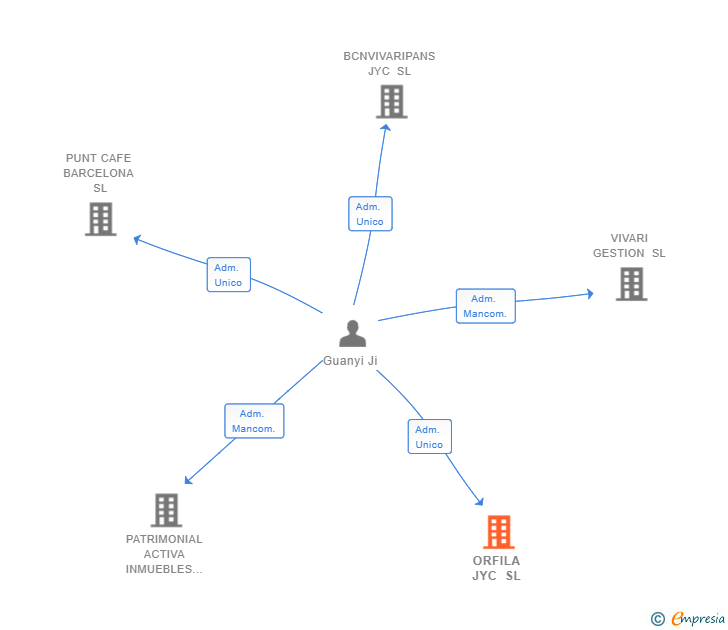 Vinculaciones societarias de ORFILA JYC SL