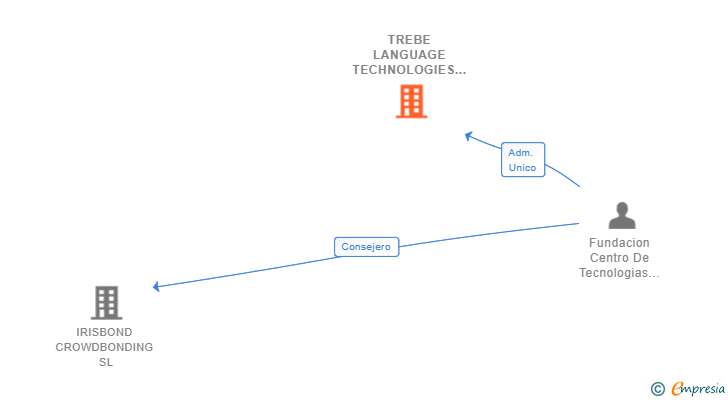 Vinculaciones societarias de TREBE LANGUAGE TECHNOLOGIES SL