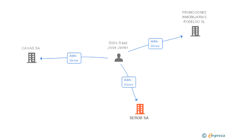 Vinculaciones societarias de SEROB SA
