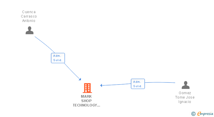 Vinculaciones societarias de MARK SHOP TECHNOLOGY SL