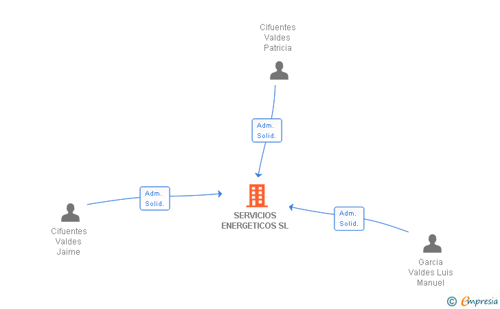 Vinculaciones societarias de SERVICIOS ENERGETICOS SL