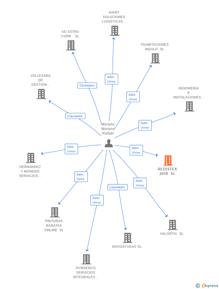 Vinculaciones societarias de REDISTEX 2018 SL