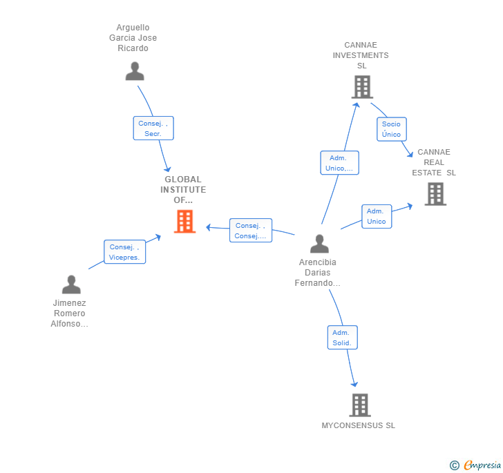 Vinculaciones societarias de GLOBAL INSTITUTE OF TALENT AND TECHNOLOGY SL