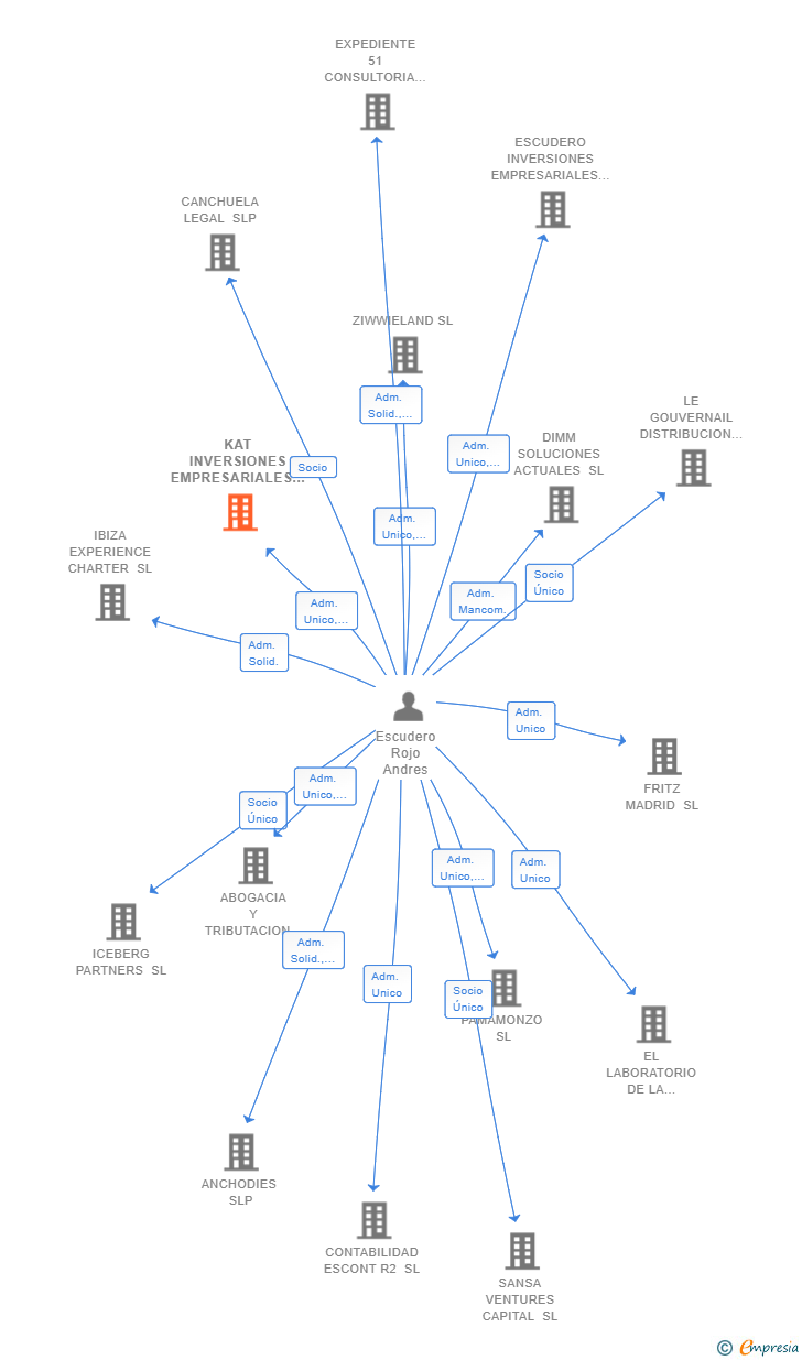 Vinculaciones societarias de KAT INVERSIONES EMPRESARIALES SL