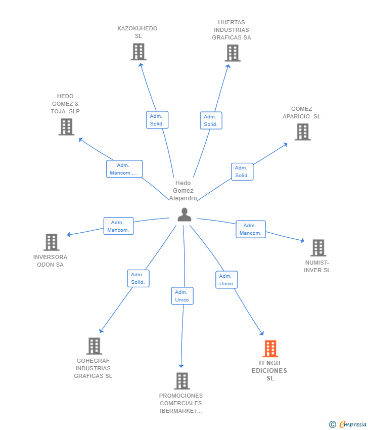 Vinculaciones societarias de TENGU EDICIONES SL