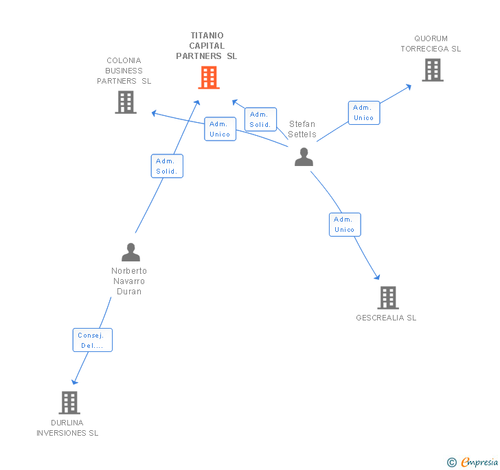 Vinculaciones societarias de TITANIO CAPITAL PARTNERS SL