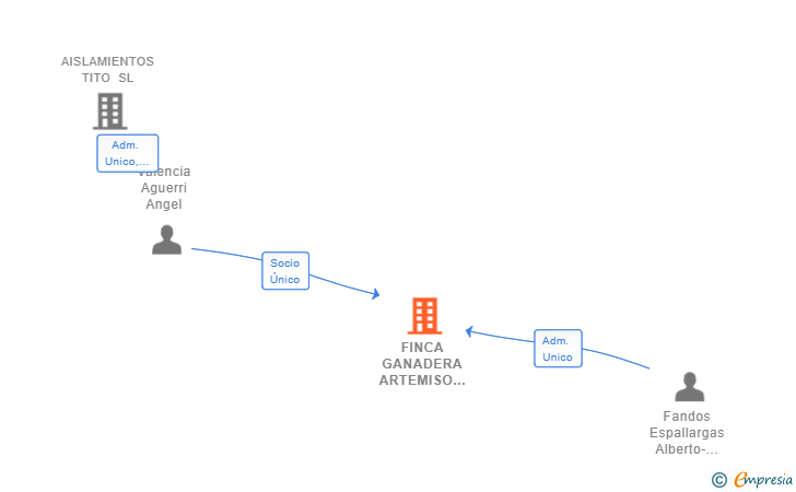 Vinculaciones societarias de FINCA GANADERA ARTEMISO SL