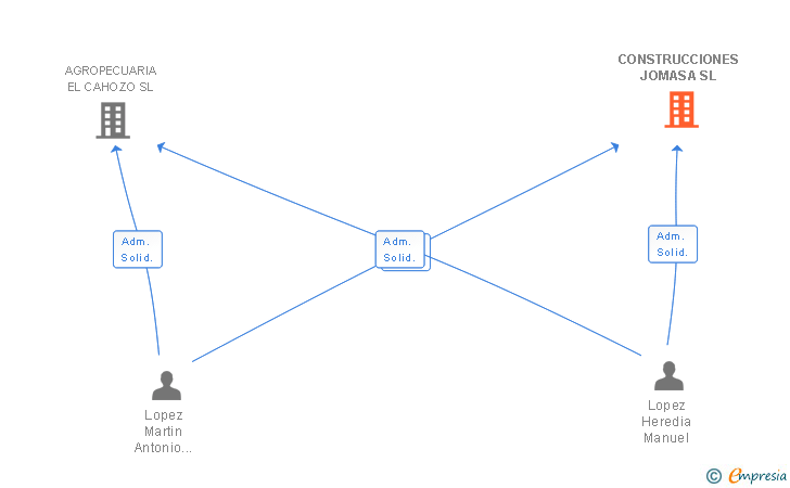 Vinculaciones societarias de CONSTRUCCIONES JOMASA SL