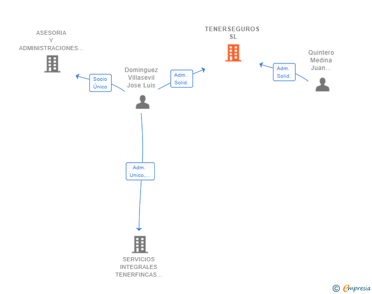 Vinculaciones societarias de TENERSEGUROS SL