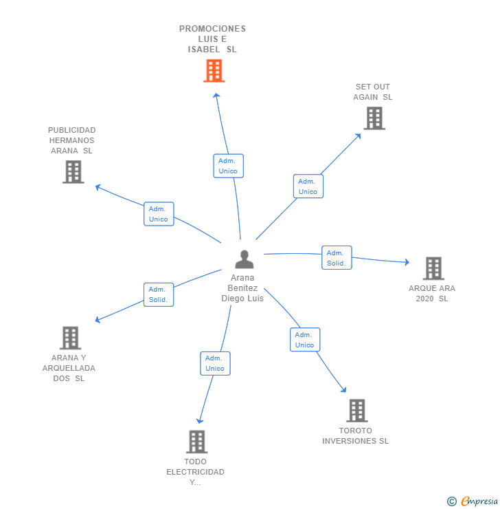 Vinculaciones societarias de PROMOCIONES LUIS E ISABEL SL