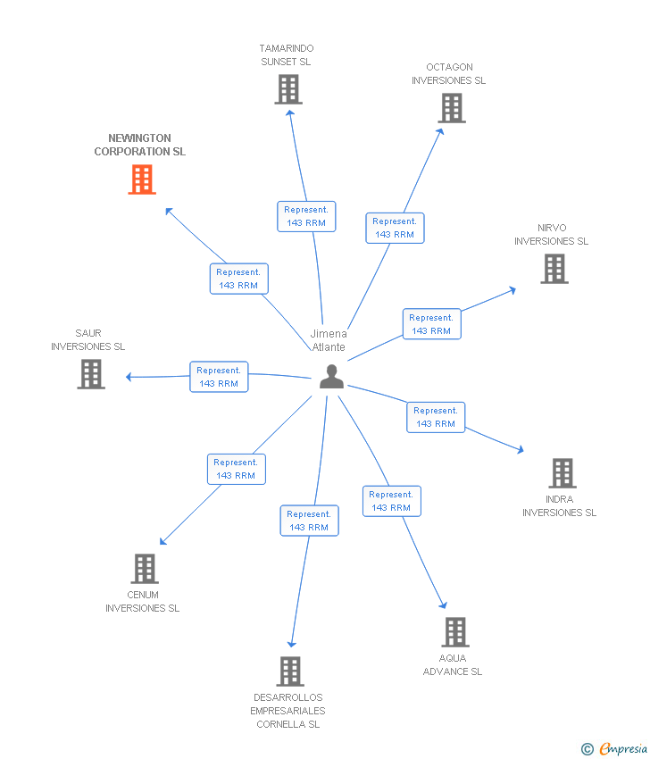 Vinculaciones societarias de NEWINGTON CORPORATION SL
