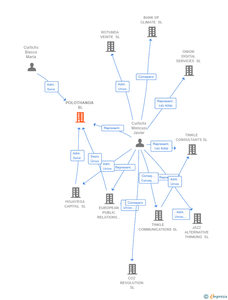 Vinculaciones societarias de POLOTHANDA SL