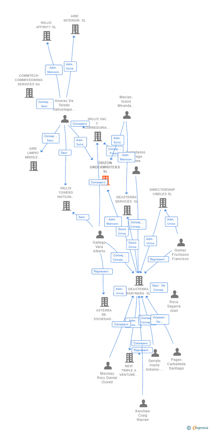 Vinculaciones societarias de ORIZON UNDERWRITERS SL