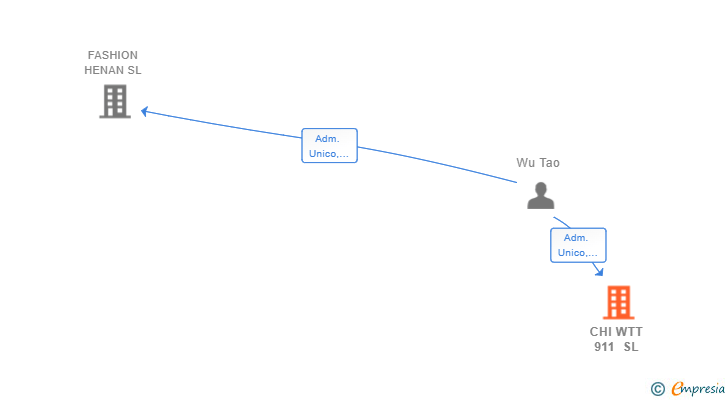 Vinculaciones societarias de CHI WTT 911 SL