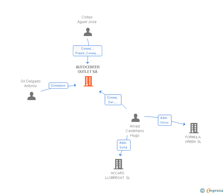 Vinculaciones societarias de AUTOCENTER OUTLET SA