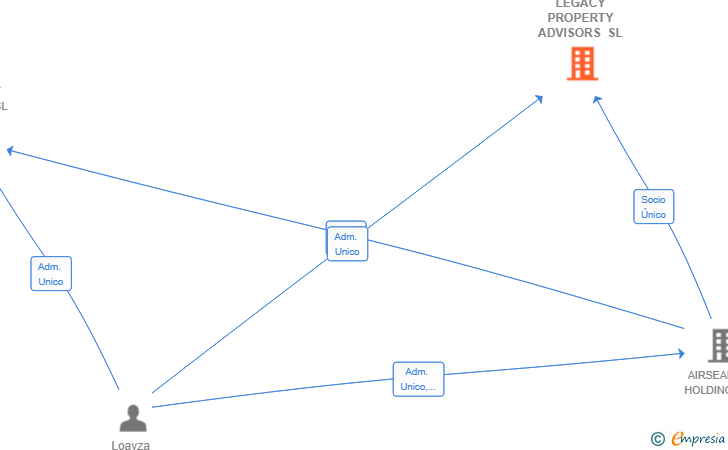 Vinculaciones societarias de LEGACY PROPERTY ADVISORS SL