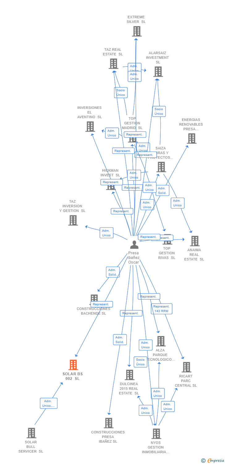 Vinculaciones societarias de SOLAR BS 002 SL