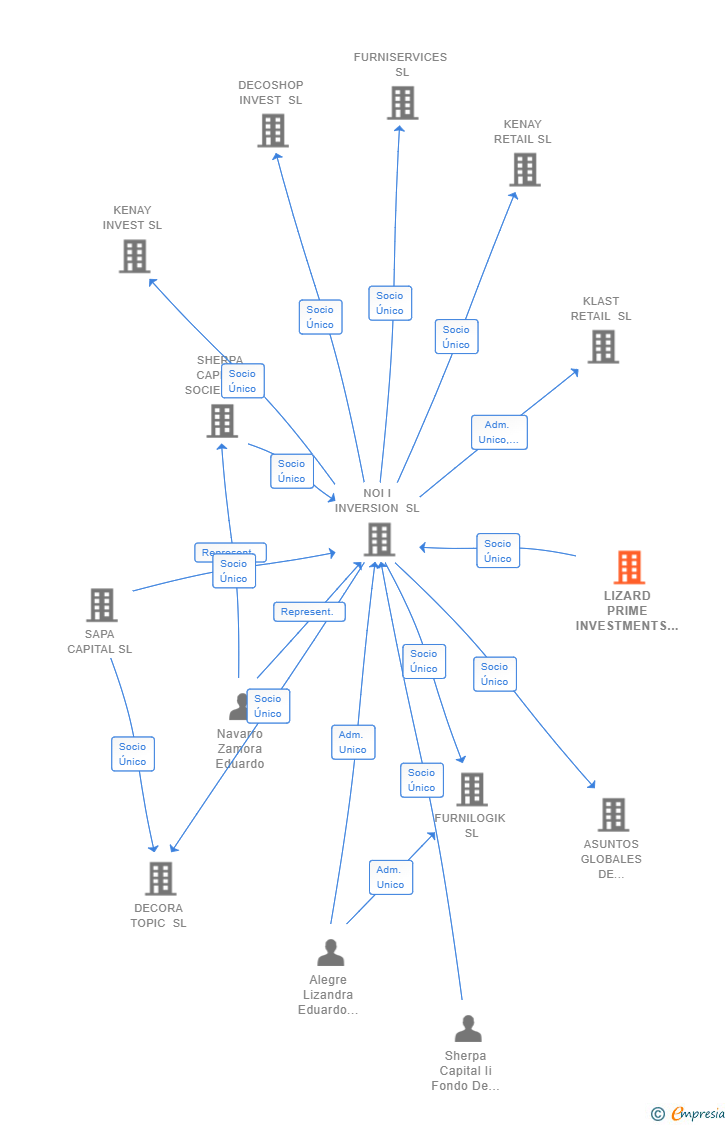 Vinculaciones societarias de LIZARD PRIME INVESTMENTS SL