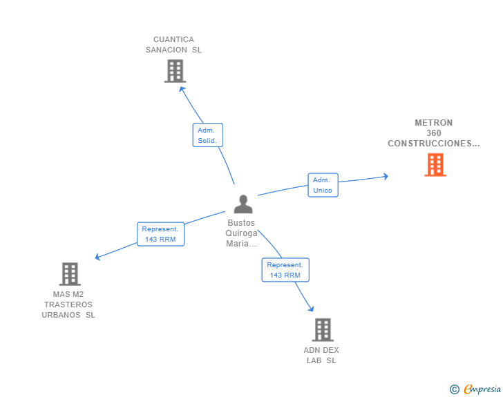 Vinculaciones societarias de METRON 360 CONSTRUCCIONES Y REFORMAS INTEGRALES SL