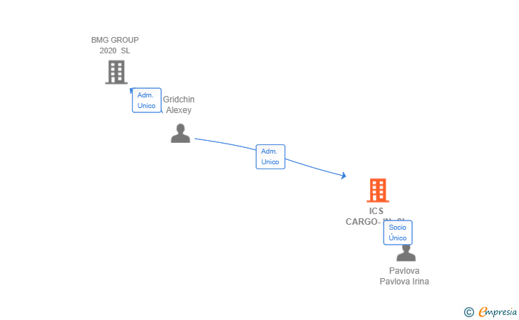 Vinculaciones societarias de ICS CARGO-IN SL