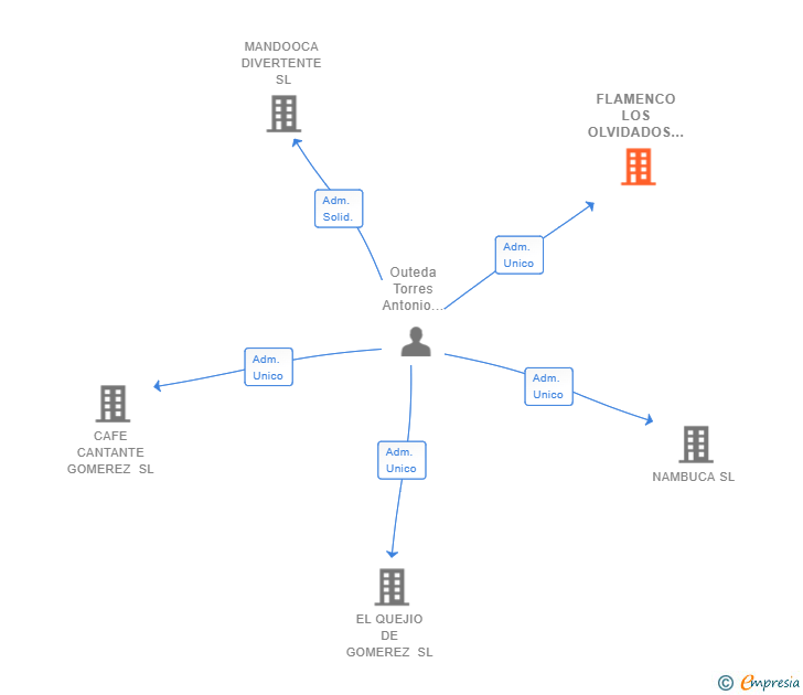 Vinculaciones societarias de FLAMENCO LOS OLVIDADOS SL