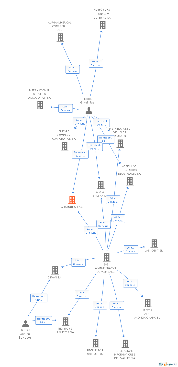 Vinculaciones societarias de GRADOMAR SA