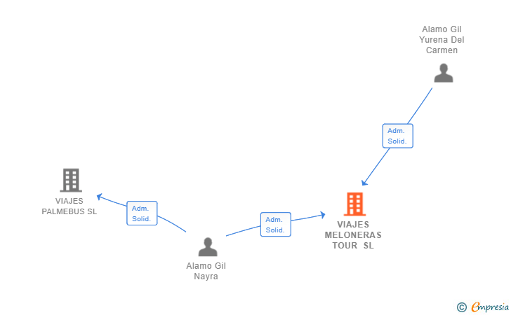 Vinculaciones societarias de VIAJES MELONERAS TOUR SL