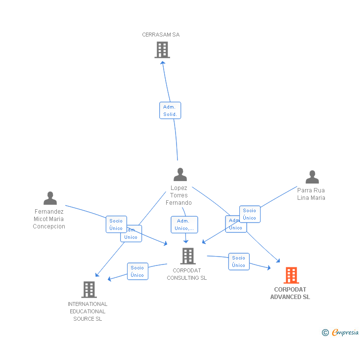 Vinculaciones societarias de CORPODAT ADVANCED SL
