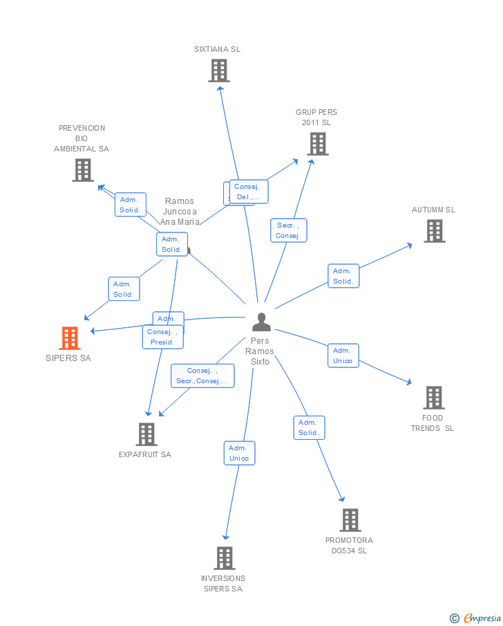 Vinculaciones societarias de SIPERS SA