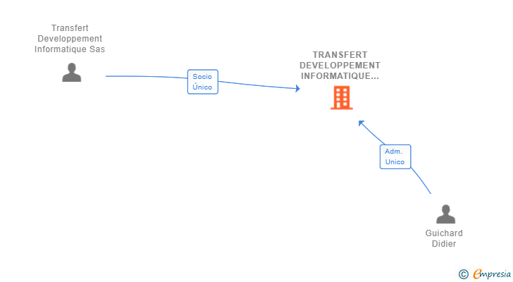 Vinculaciones societarias de TRANSFERT DEVELOPPEMENT INFORMATIQUE ESPAÑA SL
