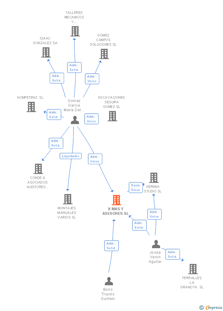 Vinculaciones societarias de X MAS Y ASESORES SL