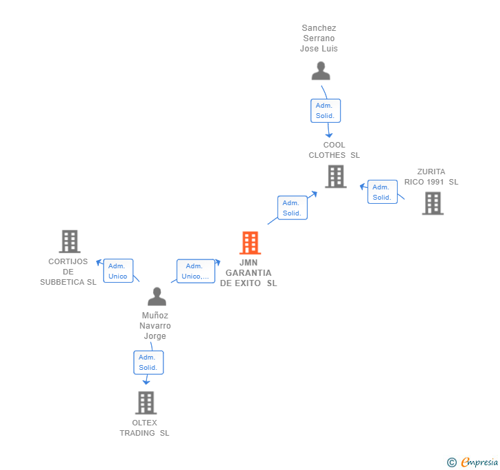 Vinculaciones societarias de JMN GARANTIA DE EXITO SL