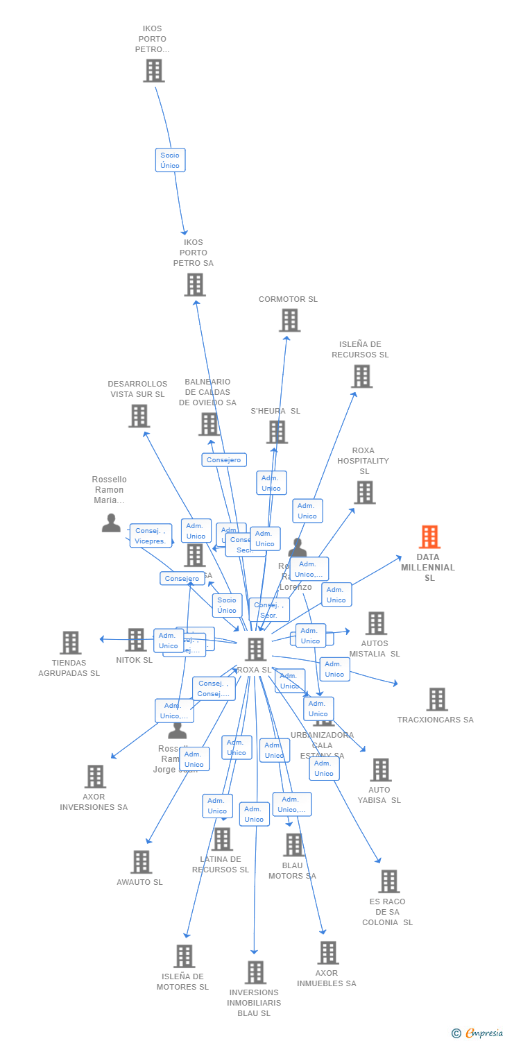 Vinculaciones societarias de DATA MILLENNIAL SL