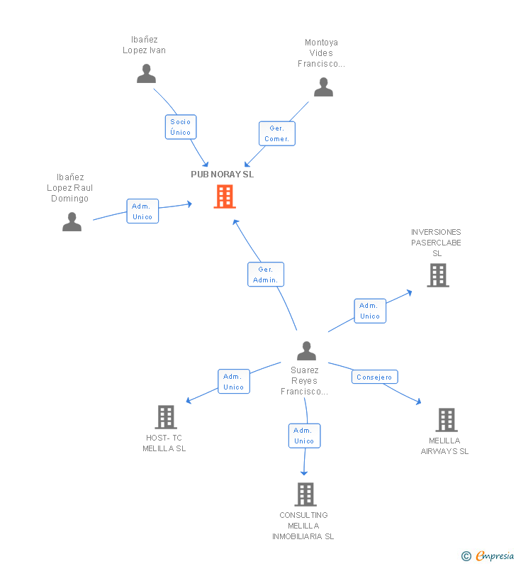 Vinculaciones societarias de PUB NORAY SL