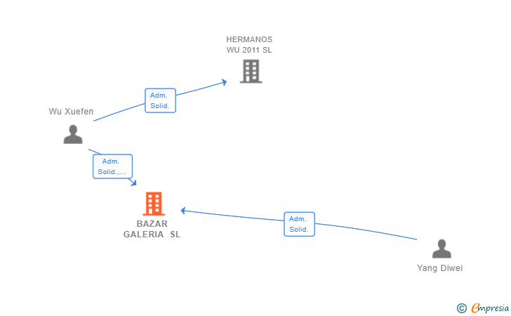 Vinculaciones societarias de BAZAR GALERIA SL
