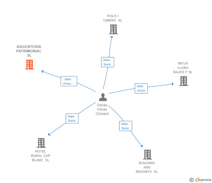 Vinculaciones societarias de ARGENTERIA PATRIMONIAL SL