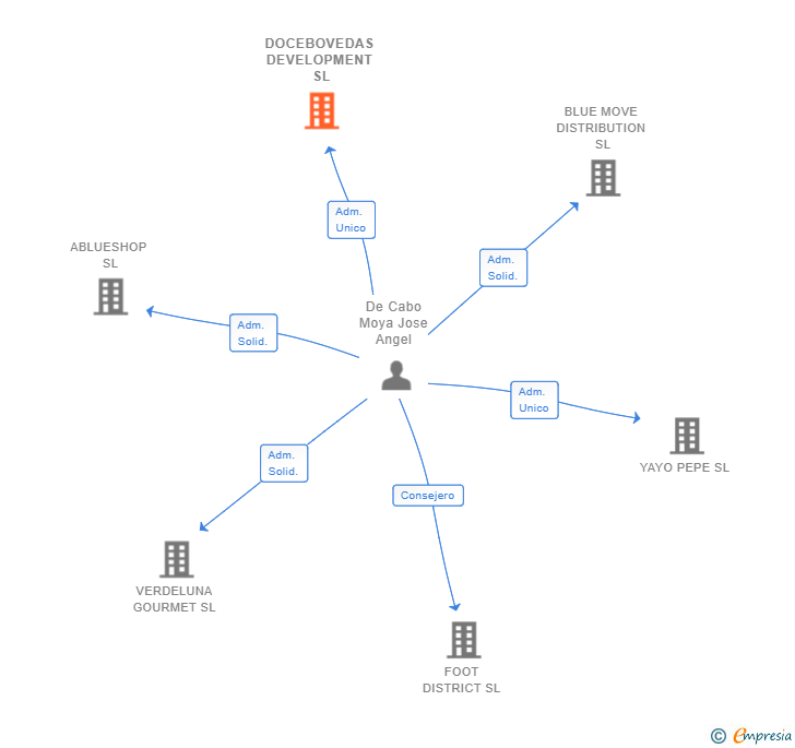Vinculaciones societarias de DOCEBOVEDAS DEVELOPMENT SL