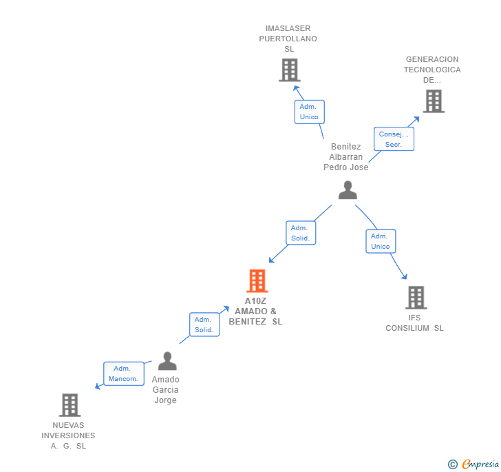 Vinculaciones societarias de A10Z AMADO & BENITEZ SL
