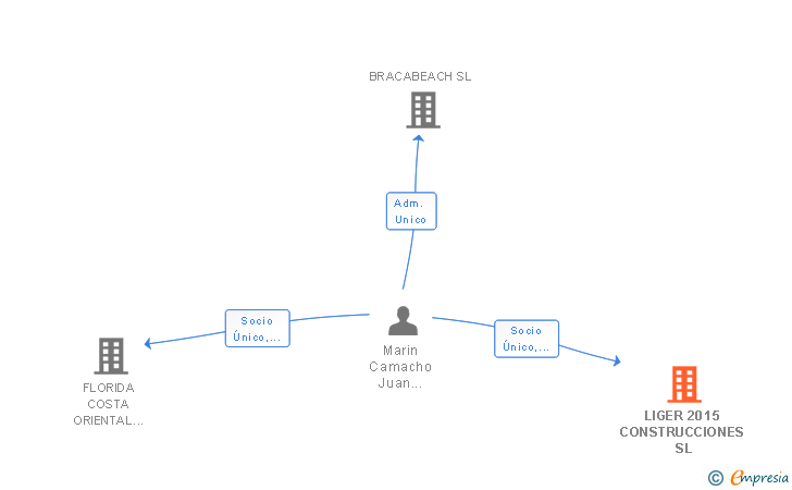 Vinculaciones societarias de LIGER 2015 CONSTRUCCIONES SL